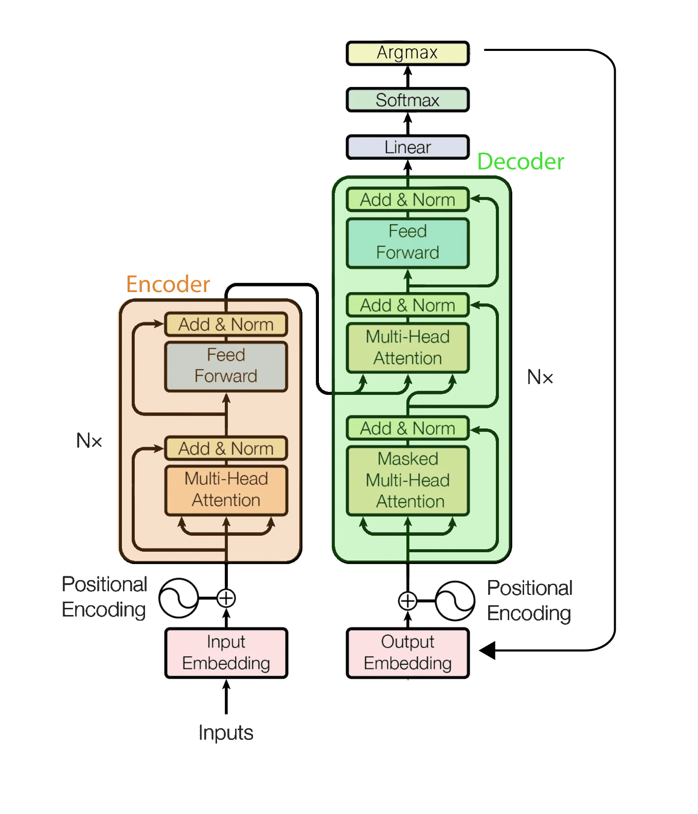 Transformer Architecture